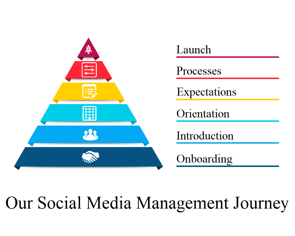 Our Social Media Management Journey